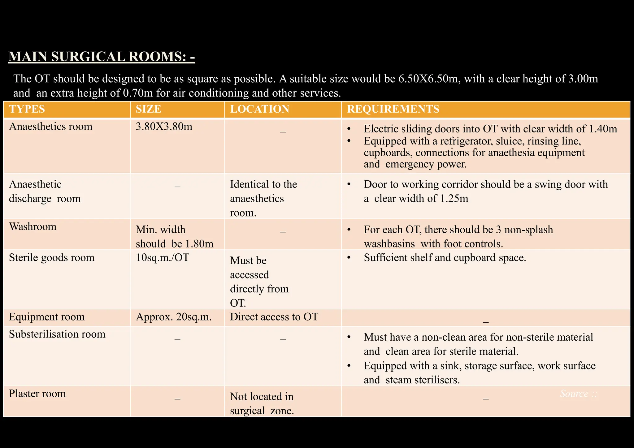 MAIN SURGICAL ROOMS: -
TYPES SIZE LOCATION REQUIREMENTS
Anaesthetics room 3.80X3.80m _ • Electric sliding doors into OT with clear width of 1.40m
• Equipped with a refrigerator, sluice, rinsing line,
cupboards, connections for anaethesia equipment
and emergency power.
Anaesthetic
discharge room
_ Identical to the
anaesthetics
room.
• Door to working corridor should be a swing door with
a clear width of 1.25m
Washroom Min. width
should be 1.80m
_ • For each OT, there should be 3 non-splash
washbasins with foot controls.
Sterile goods room 10sq.m./OT Must be
accessed
directly from
OT.
• Sufficient shelf and cupboard space.
Equipment room Approx. 20sq.m. Direct access to OT _
Substerilisation room _ _ • Must have a non-clean area for non-sterile material
and clean area for sterile material.
• Equipped with a sink, storage surface, work surface
and steam sterilisers.
Plaster room _ Not located in
surgical zone.
_
The OT should be designed to be as square as possible. A suitable size would be 6.50X6.50m, with a clear height of 3.00m
and an extra height of 0.70m for air conditioning and other services.
Source ::
 
