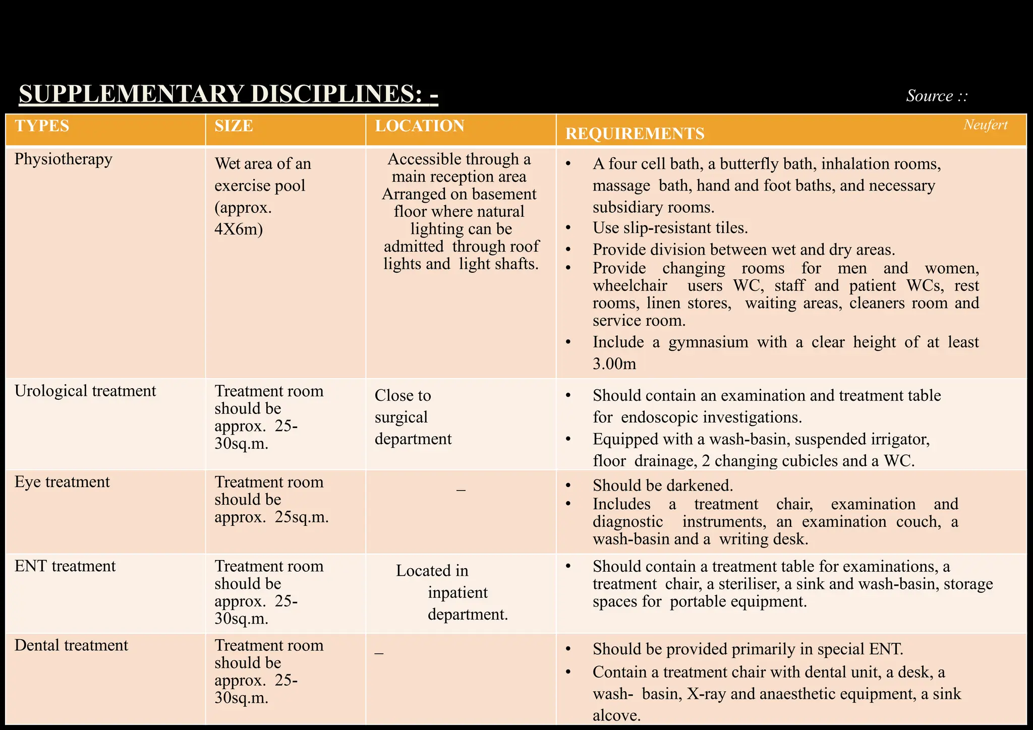 SUPPLEMENTARY DISCIPLINES: - Source ::
TYPES SIZE LOCATION REQUIREMENTS
Neufert
Physiotherapy Wet area of an
exercise pool
(approx.
4X6m)
Accessible through a
main reception area
Arranged on basement
floor where natural
lighting can be
admitted through roof
lights and light shafts.
• A four cell bath, a butterfly bath, inhalation rooms,
massage bath, hand and foot baths, and necessary
subsidiary rooms.
• Use slip-resistant tiles.
• Provide division between wet and dry areas.
• Provide changing rooms for men and women,
wheelchair users WC, staff and patient WCs, rest
rooms, linen stores, waiting areas, cleaners room and
service room.
• Include a gymnasium with a clear height of at least
3.00m
Urological treatment Treatment room
should be
approx. 25-
30sq.m.
Close to
surgical
department
• Should contain an examination and treatment table
for endoscopic investigations.
• Equipped with a wash-basin, suspended irrigator,
floor drainage, 2 changing cubicles and a WC.
Eye treatment Treatment room
should be
approx. 25sq.m.
_ • Should be darkened.
• Includes a treatment chair, examination and
diagnostic instruments, an examination couch, a
wash-basin and a writing desk.
ENT treatment Treatment room
should be
approx. 25-
30sq.m.
Located in
inpatient
department.
• Should contain a treatment table for examinations, a
treatment chair, a steriliser, a sink and wash-basin, storage
spaces for portable equipment.
Dental treatment Treatment room
should be
approx. 25-
30sq.m.
_ • Should be provided primarily in special ENT.
• Contain a treatment chair with dental unit, a desk, a
wash- basin, X-ray and anaesthetic equipment, a sink
alcove.
 