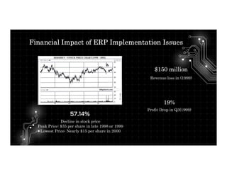 $150 million
Revenue loss in (1999)
Decline in stock price
Peak Price: $35 per share in late 1998 or 1999
Lowest Price: Nearly $15 per share in 2000
Profit Drop in Q3(1999)
57.14%
19%
Financial Impact of ERP Implementation Issues
 
