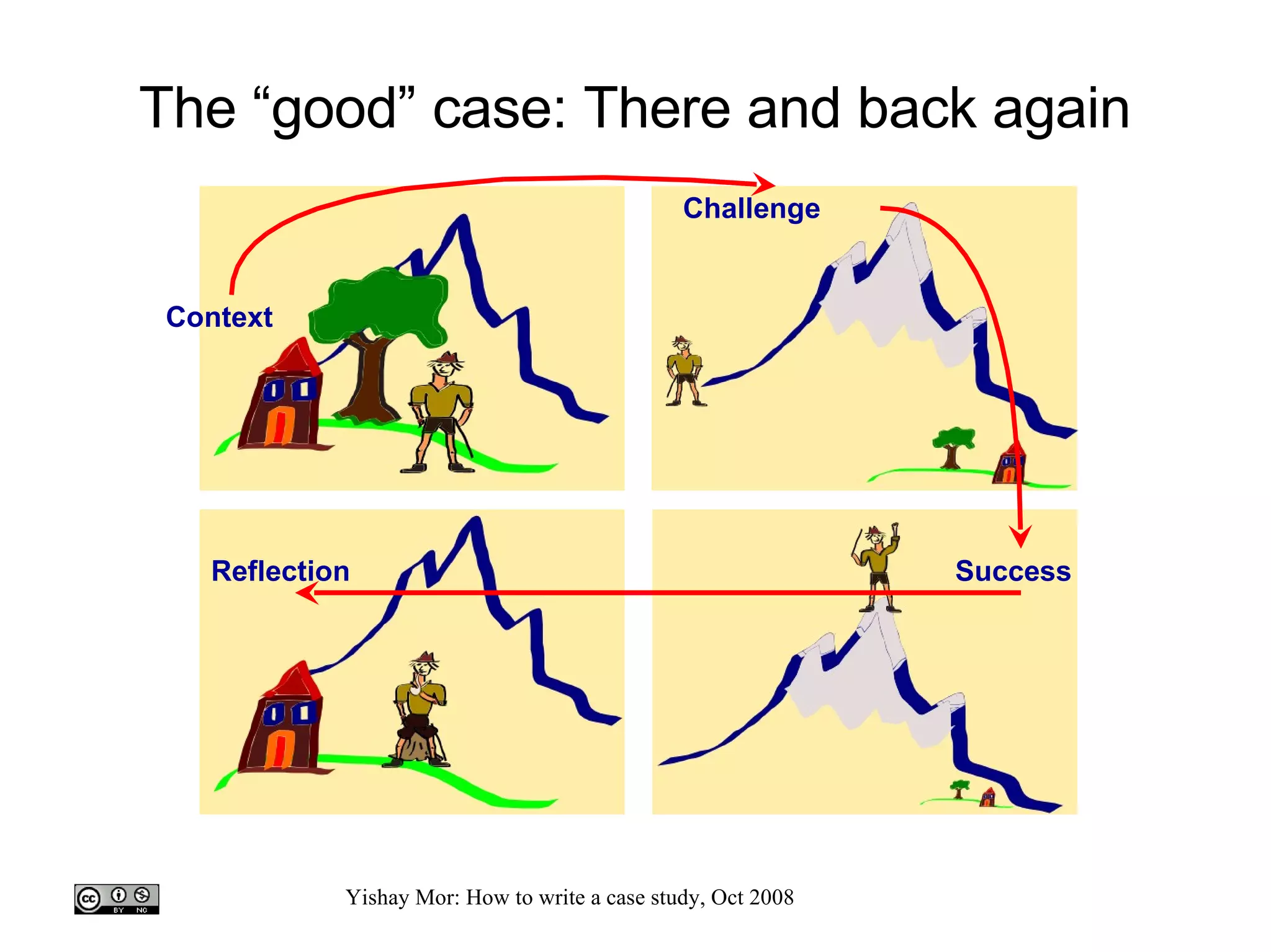 The “good” case: There and back again Context Challenge Success Reflection 