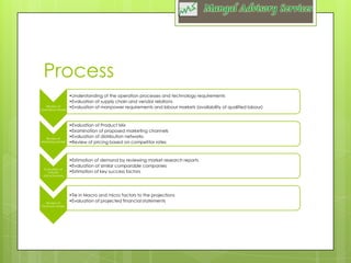 Process
Review of
Operations Model

Review of
Marketing Model

Evaluation of
Industry
attractiveness

Review of
Financial Model

•Understanding of the operation processes and technology requirements
•Evaluation of supply chain and vendor relations
•Evaluation of manpower requirements and labour markets (availability of qualified labour)

•Evaluation of Product Mix
•Examination of proposed marketing channels
•Evaluation of distribution networks
•Review of pricing based on competitor rates

•Estimation of demand by reviewing market research reports
•Evaluation of similar comparable companies
•Estimation of key success factors

•Tie in Macro and micro factors to the projections
•Evaluation of projected financial statements

 