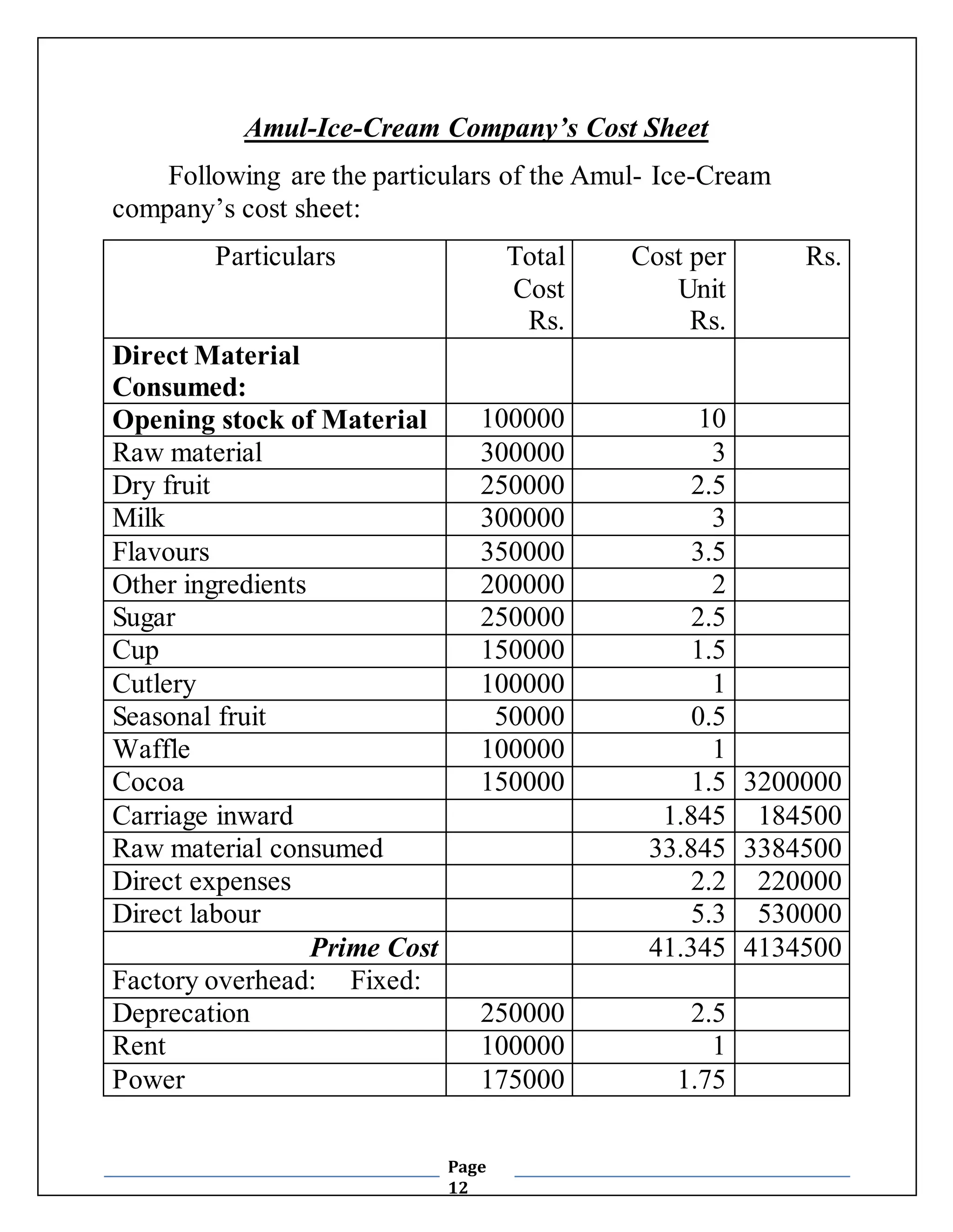 Amul-Ice-Cream Company’s Cost Sheet 
Following are the particulars of the Amul- Ice-Cream 
Page 
12 
company’s cost sheet: 
Particulars Total 
Cost 
Rs. 
Cost per 
Unit 
Rs. 
Rs. 
Direct Material 
Consumed: 
Opening stock of Material 100000 10 
Raw material 300000 3 
Dry fruit 250000 2.5 
Milk 300000 3 
Flavours 350000 3.5 
Other ingredients 200000 2 
Sugar 250000 2.5 
Cup 150000 1.5 
Cutlery 100000 1 
Seasonal fruit 50000 0.5 
Waffle 100000 1 
Cocoa 150000 1.5 3200000 
Carriage inward 1.845 184500 
Raw material consumed 33.845 3384500 
Direct expenses 2.2 220000 
Direct labour 5.3 530000 
Prime Cost 41.345 4134500 
Factory overhead: Fixed: 
Deprecation 250000 2.5 
Rent 100000 1 
Power 175000 1.75 
 