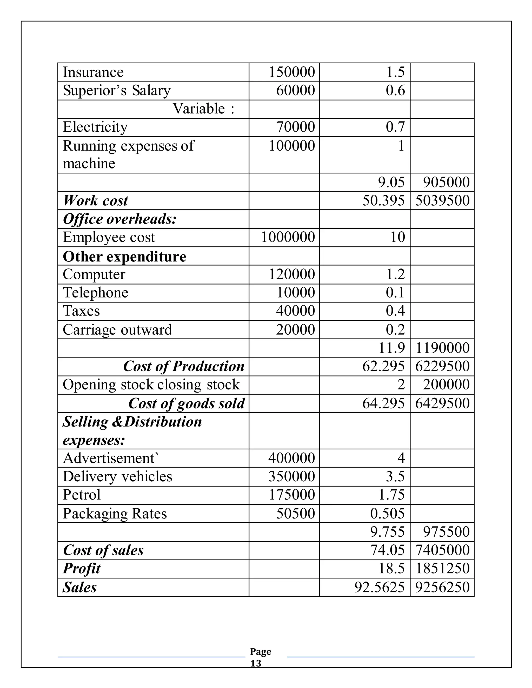 Insurance 150000 1.5 
Superior’s Salary 60000 0.6 
Page 
13 
Variable : 
Electricity 70000 0.7 
Running expenses of 
machine 
100000 1 
9.05 905000 
Work cost 50.395 5039500 
Office overheads: 
Employee cost 1000000 10 
Other expenditure 
Computer 120000 1.2 
Telephone 10000 0.1 
Taxes 40000 0.4 
Carriage outward 20000 0.2 
11.9 1190000 
Cost of Production 62.295 6229500 
Opening stock closing stock 2 200000 
Cost of goods sold 64.295 6429500 
Selling &Distribution 
expenses: 
Advertisement` 400000 4 
Delivery vehicles 350000 3.5 
Petrol 175000 1.75 
Packaging Rates 50500 0.505 
9.755 975500 
Cost of sales 74.05 7405000 
Profit 18.5 1851250 
Sales 92.5625 9256250 
 