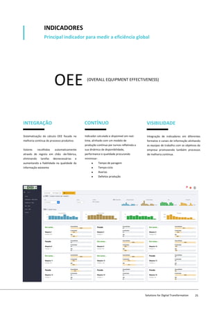 OEE (OVERALL EQUIPMENT EFFECTIVENESS)
INTEGRAÇÃO CONTÍNUO VISIBILIDADE
Sistematização do cálculo OEE focado na
melhoria contínua do processo produtivo.
Valores recolhidos automaticamente
através de registo em chão -de-fábrica,
eliminando tarefas desnecessárias e
aumentando a fiabilidade na qualidade da
informação existente
Indicador calculado e disponível em real-
time, alinhado com um modelo de
produção contínua por turnos refletindo a
sua dinâmica de disponibilidade,
performance e qualidade procurando
minimizar:
• Tempo de paragem
• Tempo ciclo
• Avarias
• Defeitos produção
• ...
Integração de indicadores em diferentes
formatos e canais de informação alinhando
as equipas de trabalho com os objetivos da
empresa promovendo também processos
de melhoria contínua.
Principal indicador para medir a eficiência global
INDICADORES
Solutions for Digital Transformation 25
 