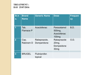 Sr.n
o.
Brand
Name
Generic Name Dose Frequen
cy
1 Tab.
Flamace P
Aceclofenac Paracetamol
500mg,
Aceclofenac
100mg
B.D.
2 Cap.
Rabinem D
Rabeprazole,
Domperidone
Rabeprazole
20mg,
Dompeidone
30mg
O.D.
3 BRUGEL Flubriprofen
topical
TREATMENT :
DAY 25/07/2016
 