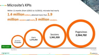 Sessions
1,941,920Users
1,375,054
Pageviews
2,964,702
Duration
11 months
Microsite
Within	11 months	(from	1/2015	to	11/2015),	microsite	had	nearly
1.4 millionvisitors,	obtained	more	than	1.9
million	sessions and	nearly	3 million	sessions.	
Microsite’s	KPIs
01/2015 11/2015
17
 