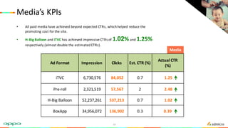 Media’s	KPIs
Media
• All	paid	media	have	achieved	beyond	expected	CTRs,	which	helped	reduce	the	
promoting	cost	for	the	site.
• H-Big	Balloon	and	iTVC has	achieved	impressive	CTRs	of	1.02% and	1.25%
respectively	(almost	double	the	estimated	CTRs).
18
Ad	Format Impression Clicks Est.	CTR	(%)
Actual	CTR
(%)
iTVC 6,730,576 84,052	 0.7 1.25	
Pre-roll 2,321,519 57,567	 2 2.48	
H-Big	Balloon 52,237,261 537,213 0.7 1.02
BoxApp 34,956,072 136,902 0.3 0.39
 
