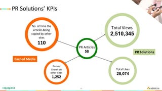 PR	Solutions’	KPIs
PR	Articles
58
Earned	
Shares	on	
other	sites
1,252
Total	Views
2,510,345
Total	Likes
28,074
No.	of	time	the	
articles	being	
copied	by	other	
sites
110
PR	Solutions
Earned	Media
19
 