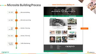 Microsite	Building	Process
1
Microsite	Building
Microsite	Launching
Activity	1	Running
Activity	2	Running
Traffic	Maintaining
Oct.	2014
Jan.	2015
Mid
Jan.	2015
Arp.	2015
onwards
Mar.	2015
www.lamchacancadoitay.vn
See Microsite
9
 