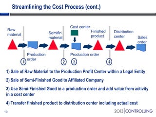 Streamlining the Cost Process (cont.)

Cost center

Raw
material

Finished
product

Semifin.
material

1

Production
order

Distribution
center

Sales
order

Production order
2

3

4

1) Sale of Raw Material to the Production Profit Center within a Legal Entity
2) Sale of Semi-Finished Good to Affiliated Company
3) Use Semi-Finished Good in a production order and add value from activity
in a cost center
4) Transfer finished product to distribution center including actual cost
10

 