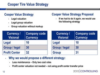 Cooper Tire Value Strategy
Cooper Value Strategy
•

Legal valuation

•

Legal group valuation

•

If we had to do it again, we would use
the following strategy

Group valuation without markup

Currency /
Visional

Legal
Group / legal
Profit Center
•

Cooper Value Strategy Proposal

Company code
Currency

10
30
32

•

Currency /
Visional

Legal
Group / legal
Group

Company code
Currency

10
30
31

Why we would propose a different strategy:
•
•

12

Less maintenance – Only two cost roles
Profit center valuation not needed – not using profit center transfer price

 