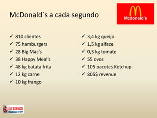 McDonald´s a cada segundo
 810 clientes
 75 hamburgers
 28 Big Mac’s
 38 Happy Meal’s
 48 kg batata frita
 12 kg carne
 10 kg frango
 3,4 kg queijo
 1,5 kg alface
 0,3 kg tomate
 55 ovos
 105 pacotes Ketchup
 805$ revenue
 