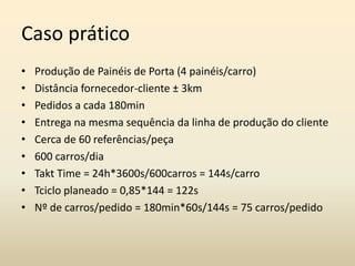 • Produção de Painéis de Porta (4 painéis/carro)
• Distância fornecedor-cliente ± 3km
• Pedidos a cada 180min
• Entrega na mesma sequência da linha de produção do cliente
• Cerca de 60 referências/peça
• 600 carros/dia
• Takt Time = 24h*3600s/600carros = 144s/carro
• Tciclo planeado = 0,85*144 = 122s
• Nº de carros/pedido = 180min*60s/144s = 75 carros/pedido
Caso prático
 
