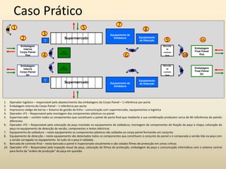 Caso Prático
Embalagem
Final Painel
Dir
Base
Montagem
Equipamento de
Soldadura
Embalagem
Interna
Corpo Painel
Dir
Supermercado
Equipamento
de Detecção
Bancada
de
controlo
final
Base
Montagem
Equipamento de
Soldadura
Embalagem
Interna
Corpo Painel
Esq
Supermercado Equipamento
de Detecção
Bancada
de
controlo
final
Embalagem
Final Painel
Esq
Prin
ter
Prin
ter
2
3
5
4
7
8
9 11
6 10
1
1. Operador logístico – responsável pelo abastecimento das embalagens do Corpo Painel – 1 referência por porta
2. Embalagem interna do Corpo Painel – 1 referência por porta
3. Impressora código de barras + Sistema de gestão da linha – comunicação com supermercado, equipamentos e logística
4. Operador nº1 – Responsável pela montagem dos componentes plásticos no painel
5. Supermercado – contém todos os componentes que constituem o painel de porta final que mediante a sua combinação produzem cerca de 60 referências de painéis
diferentes
6. Operador nº2 – Responsável pela colocação da peça montada no equipamento de soldadura; montagem de componentes de fixação da peça à chapa; colocação da
peça no equipamento de detecção de versão, componentes e testes eléctricos
7. Equipamento de soldadura – neste equipamento os componentes plásticos são soldados ao corpo painel formando um conjunto
8. Equipamento de detecção – neste equipamento são detectados todos os componentes que constituem o conjunto do painel e é comparada a versão lida na peça com
a versão carregada no equipamento. Se tudo ok a peça é validada.
9. Bancada de controlo final – nesta bancada o painel é inspecionado visualmente e são colados filmes de protecção em zonas críticas
10. Operador nº3 – Responsável pela inspeção visual da peça, colocação de filmes de protecção, embalagem da peça e comunicação informática com o sistema central
para fecho da “ordem de produção” da peça em questão
 