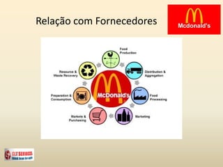 Relação com Fornecedores
 