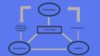 Fornecedores
Restaurantes
Logística
E – MAC Digital
Pedidos de
encomendas
recebidos
Fornecimento
 