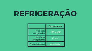 REFRIGERAÇÃO
Temperatura
Produtos
congelados
-18º a -25º
Produtos
refrigerados
1º a 4º
Produtos secos Ambiente
 