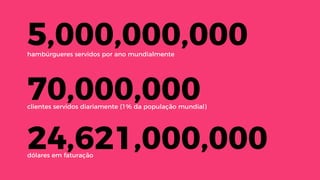 70,000,000clientes servidos diariamente (1% da população mundial)
24,621,000,000dólares em faturação
5,000,000,000hambúrgueres servidos por ano mundialmente
 