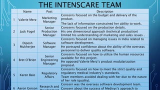 THE INTENSCARE TEAM
Name Post Description
1 Valerie Merz
Marketing
Manager
Concerns focused on the budget and delivery of the
product.
The lack of information constrained her ability to work.
2 Jack Fogel
Senior
Production
Manager
Concerns focused on the production details.
His one dimensional approach (technical production)
limited his understanding of marketing and sales issues .
3
Dipesh
Mukherjee
Software
Manager
Concerns focused on managing issues in India related to
software development.
He portrayed confidence about the ability of the overseas
personnel to deliver quality software.
4 Bret O’Brien
Senior
Engineering
Manager
Concerns focused on how to utilize the human resources
available for this project.
He opposed Valerie Merz’s product modularization
proposal.
5 Karen Baio
Regulatory
Affairs
Concerns focused on how to meet the strict quality and
regulatory medical industry’s standards.
Team members avoided dealing with her due to the nature
of her role (quality).
6 Aaron Gerson
Research and
Concern was the overseas software development team.
Concern about the success of Medisys’s approach to
 