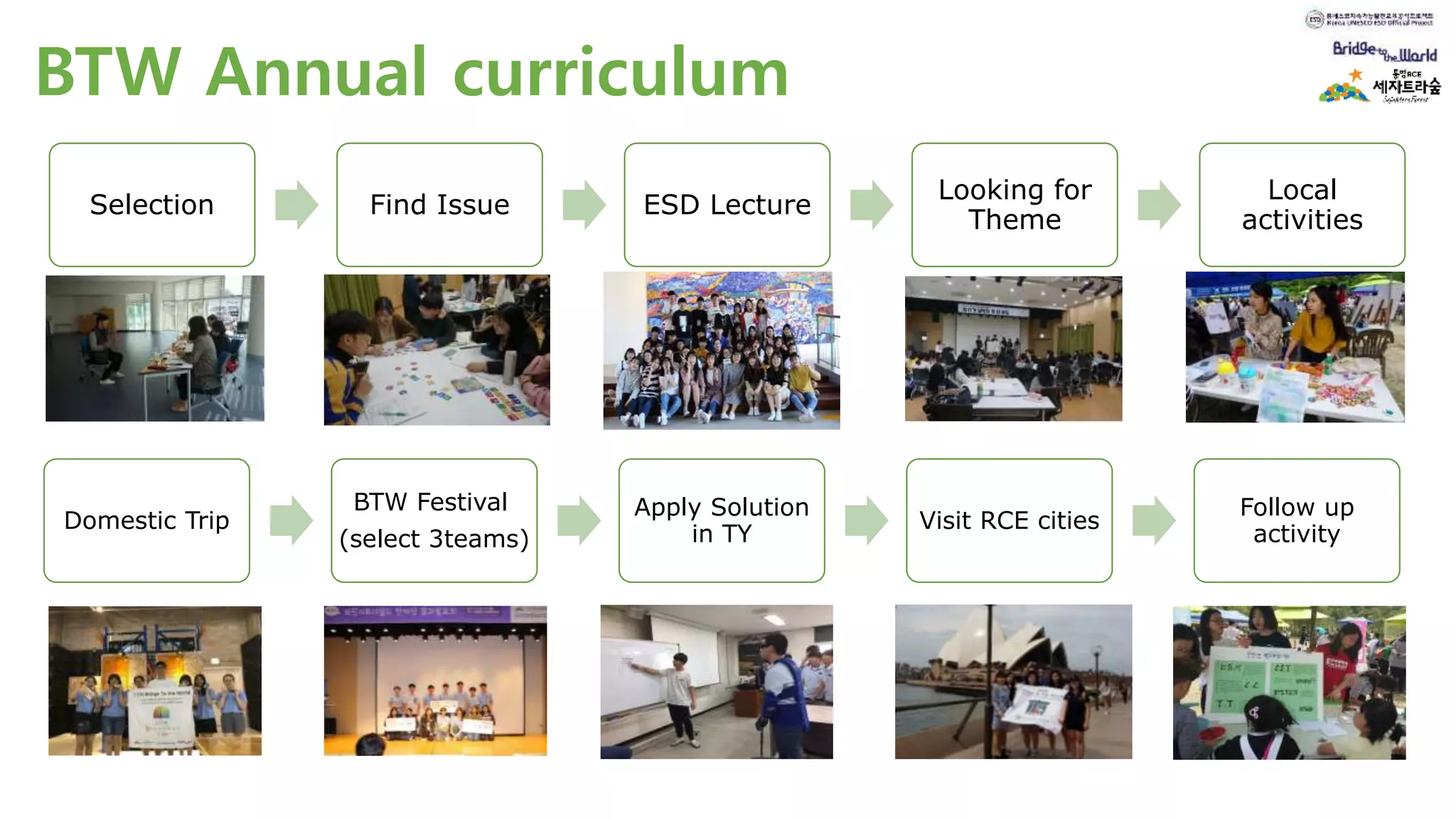 BTW Annual curriculum
Selection Find Issue ESD Lecture
Looking for
Theme
Local
activities
Domestic Trip
BTW Festival
(select 3teams)
Apply Solution
in TY
Visit RCE cities
Follow up
activity
 