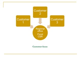 Loosely defined departments with no coordination