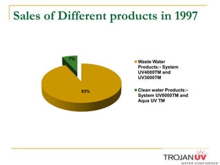 Sales of Different products in 1997