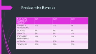 Product wise Revenue
% OF TOTAL
REVENUE BY
PRODUCT
2011 2012 2013
SERVERS &
NETWORKING
11% 11% 1%
STORAGE 4% 4% 4%
SERVICES 9% 9% 11%
SOFTWARES
&PERIPHERALS
16% 17% 18%
MOBILITY 28% 30% 31%
DESKTOP PC 32% 29% 25%
 