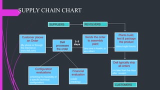 SUPPLY CHAIN CHART
Customer places
an Order
(By phone or through
the Internet on
www.dell.com)
Dell
processes
the order
Financial
evaluation
(credit
checking)
Configuration
evaluations
(checking the feasibility of
a specific technical
configuration)
Sends the order
to assembly
plant
(any one in Austin, or
any other)
Plants build,
test & package
the product
(about eight hours)
Dell typically ship
all orders
(no later than five days
after receipt)
2-3
days
SUPPLIERS REVOLVERS
CUSTOMERS
 