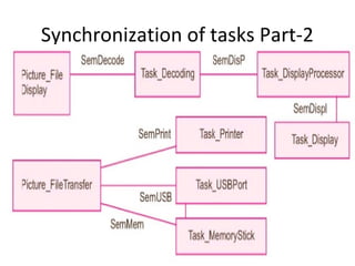 Synchronization of tasks Part-2
 