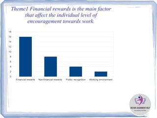 Theme1 Financial rewards is the main factor
that affect the individual level of
encouragement towards work.
Financial rewards Non-financial rewards Public recognition Working environment
0
2
4
6
8
10
12
14
16
18
 