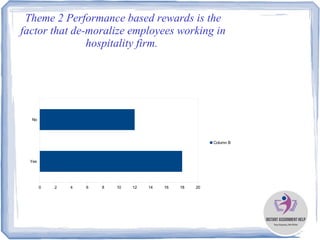Theme 2 Performance based rewards is the
factor that de-moralize employees working in
hospitality firm.
Yes
No
0 2 4 6 8 10 12 14 16 18 20
Column B
 
