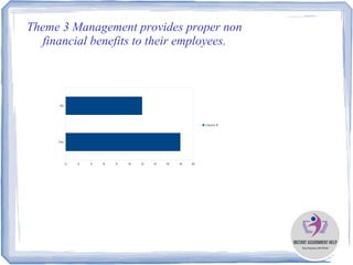 Theme 3 Management provides proper non
financial benefits to their employees.
Yes
No
0 2 4 6 8 10 12 14 16 18 20
Column B
 