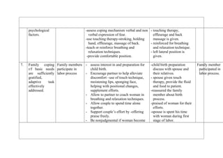 psychological
factors.
-assess coping mechanism verbal and non
verbal expression of fear.
-use touching therapy-stroking, holding
hand, effleurage, massage of back.
-teach or reinforce breathing and
relaxation techniques.
-provide comfortable position.
- touching therapy,
effleurage and back
massage is given.
- reinforced for breathing
and relaxation technique.
- left lateral position is
given.
7. Family coping
r/f basic needs
are sufficiently
gratified,
adaptive task
effectively
addressed.
Family members
participate in
labor process
- assess interest in and preparation for
child birth.
- Encourage partner to help alleviate
discomfort –use of touch technique,
moistening lips, sponging face,
helping with positional changes,
supplement efforts.
- Allow to partner to coach woman in
breathing and relaxation techniques.
- Allow couple to spend time alone
together.
- Support couple’s effort by -offering
praise freely.
- Be nonjudgmental if woman become
-child birth preparation
discuss with spouse and
their relatives.
- spouse given touch
therapy, provide the fluid
and food to patient.
-reassured the family
member about birth
process.
-praised of woman for their
efforts.
-spouse is spent his time
with woman during first
stage of labor.
Family member
participated in
labor process.
 