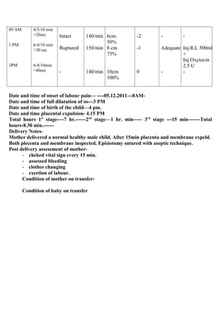 09 AM
1 PM
3PM
4-5/10 min
>20sec
6-8/10 min
>30 sec
6-8/10min
<40sec
Intact
Ruptured
-
140/min
150/min
140/min
6cm.
50%
8 cm
75%
10cm
100%
-2
-1
0
-
Adequate
-
-
Inj.R.L 500ml
+
Inj Oxytocin
2.5 U
-
Date and time of onset of labour pain— ----05.12.2011---8AM-
Date and time of full dilatation of os---3 PM
Date and time of birth of the child—4 pm.
Date and time placental expulsion- 4.15 PM
Total hours 1st
stage----7 hr.------2nd
stage—1 hr. min----- 3rd
stage ---15 min-------Total
hours-8.30 min.------
Delivery Notes-
Mother delivered a normal healthy male child. After 15min placenta and membrane expeld.
Both plecenta and membrane inspected. Episiotomy sutured with aseptic technique.
Post delivery assessment of mother-
- cheked vital sign every 15 min.
- assessed bleeding
- clothes changing
- exertion of labour.
Condition of mother on transfer-
Condition of baby on transfer
 