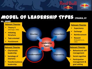 Model of Leadership Types                                                   (Pearce, et
al., 2002)
     Relevant Theories ...