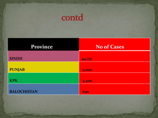 Province No of Cases
SINDH 44,731
PUNJAB 5,000
KPK 3,400
BALOCHISTAN 690
 
