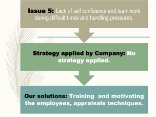 Our solutions: Training and motivating
the employees, appraisals techniques.
Strategy applied by Company: No
strategy applied.
Issue 5: Lack of self confidence and team work
during difficult times and handling pressures.
 