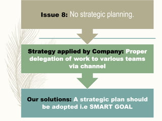 Our solutions: A strategic plan should
be adopted i.e SMART GOAL
Strategy applied by Company: Proper
delegation of work to various teams
via channel
Issue 8: No strategic planning.
 