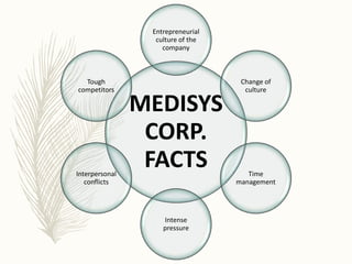 MEDISYS
CORP.
FACTS
Entrepreneurial
culture of the
company
Change of
culture
Time
management
Intense
pressure
Interpersonal
conflicts
Tough
competitors
 