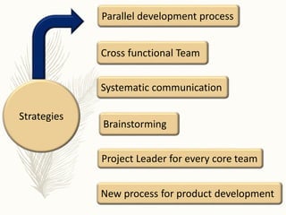 Strategies
Brainstorming
Cross functional Team
Systematic communication
Parallel development process
Project Leader for every core team
New process for product development
 