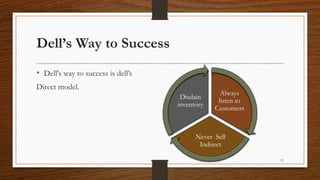 Dell’s Way to Success
57
• Dell's way to success is dell’s
Direct model.
Always
listen to
Customers
Never Sell
Indirect
Disdain
inventory
 