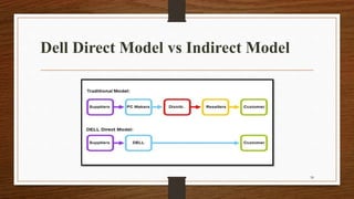 Dell Direct Model vs Indirect Model
58
 