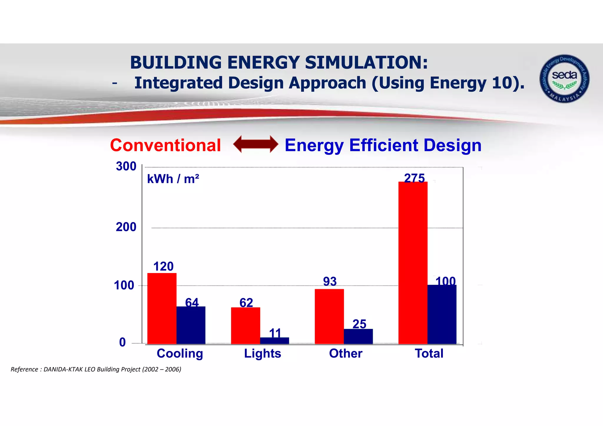 BUILDING ENERGY SIMULATION:
- Integrated Design Approach (Using Energy 10).
Conventional Energy Efficient Design
0
100
200
300
Cooling Lights Other Total
120
64 62
11
93
25
275
100
kWh / m²
Reference : DANIDA-KTAK LEO Building Project (2002 – 2006)
 