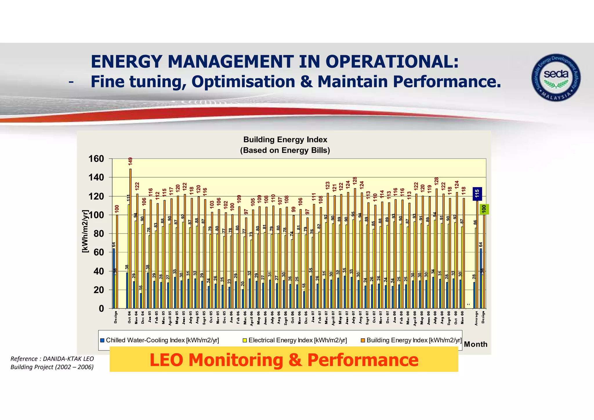 ENERGY MANAGEMENT IN OPERATIONAL:
- Fine tuning, Optimisation & Maintain Performance.
Building Energy Index
(Based on Energy Bills)
64
38
29
16
38
29
28
27
33
30
31
32
29
24
26
25
23
29
20
32
29
27
31
27
30
26
25
18
35
26
31
30
32
35
33
30
24
26
26
24
24
25
25
30
30
30
34
31
28
32
30
-
28
64
36
111
94
90
78
83
88
90
87
92
87
88
87
79
80
77
78
80
77
73
80
81
79
80
78
74
81
79
76
82
92
90
89
90
95
94
89
85
88
89
93
90
87
93
91
89
94
91
90
92
87
-
86
36
100
149
122
106
116
112
115
117
120
122
118
120
116
103
106
102
100
109
97
105
109
108
110
107
108
99
106
97
111
108
123
121
122
124
128
124
113
110
114
113
116
116
113
122
120
119
128
122
118
124
118
100
115
0
20
40
60
80
100
120
140
160
Month
[kWh/m2/yr]
Chilled Water-Cooling Index [kWh/m2/yr] Electrical Energy Index [kWh/m2/yr] Building Energy Index [kWh/m2/yr]
LEO Monitoring & PerformanceReference : DANIDA-KTAK LEO
Building Project (2002 – 2006)
 