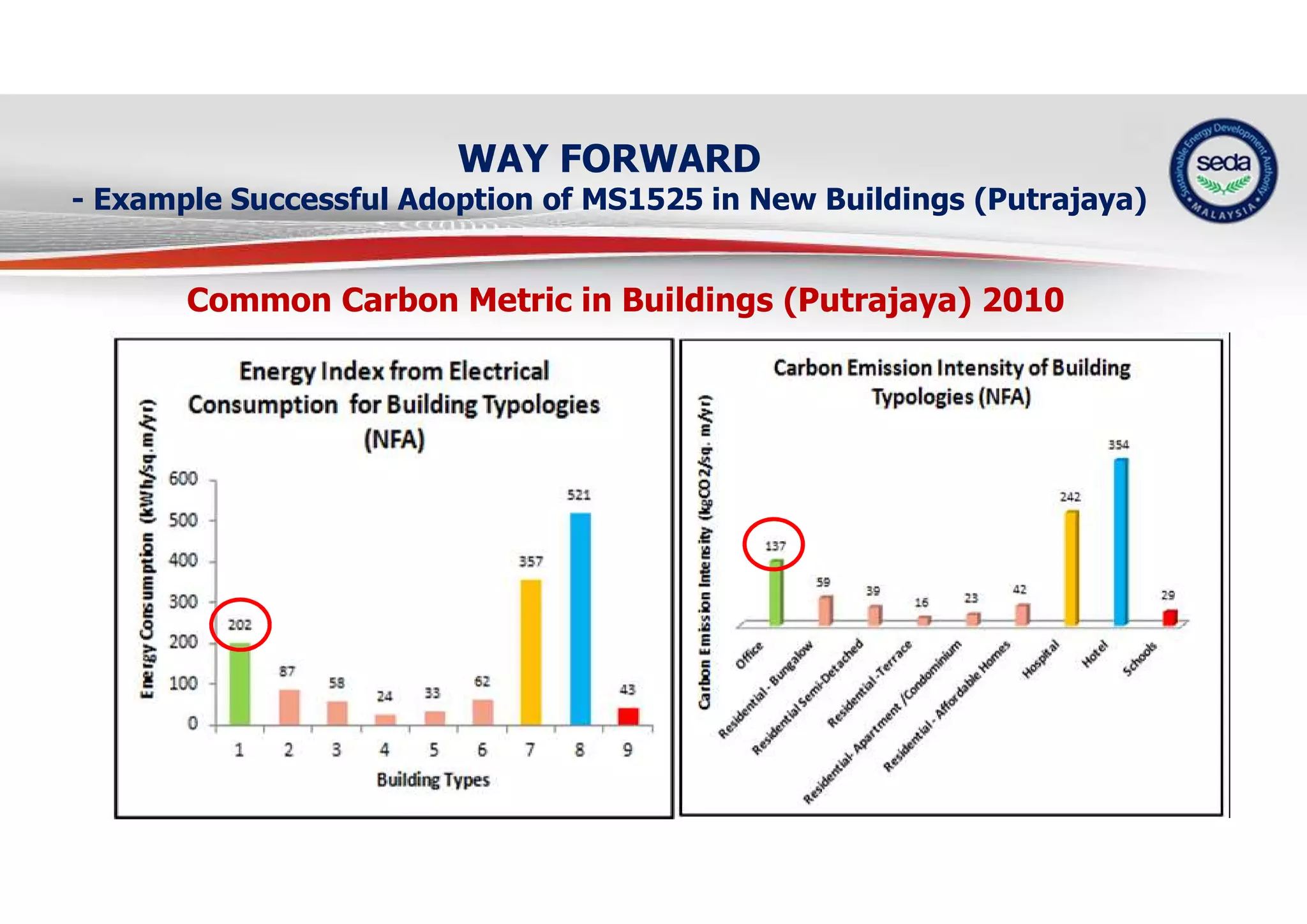 WAY FORWARD
- Example Successful Adoption of MS1525 in New Buildings (Putrajaya)
Common Carbon Metric in Buildings (Putrajaya) 2010
 