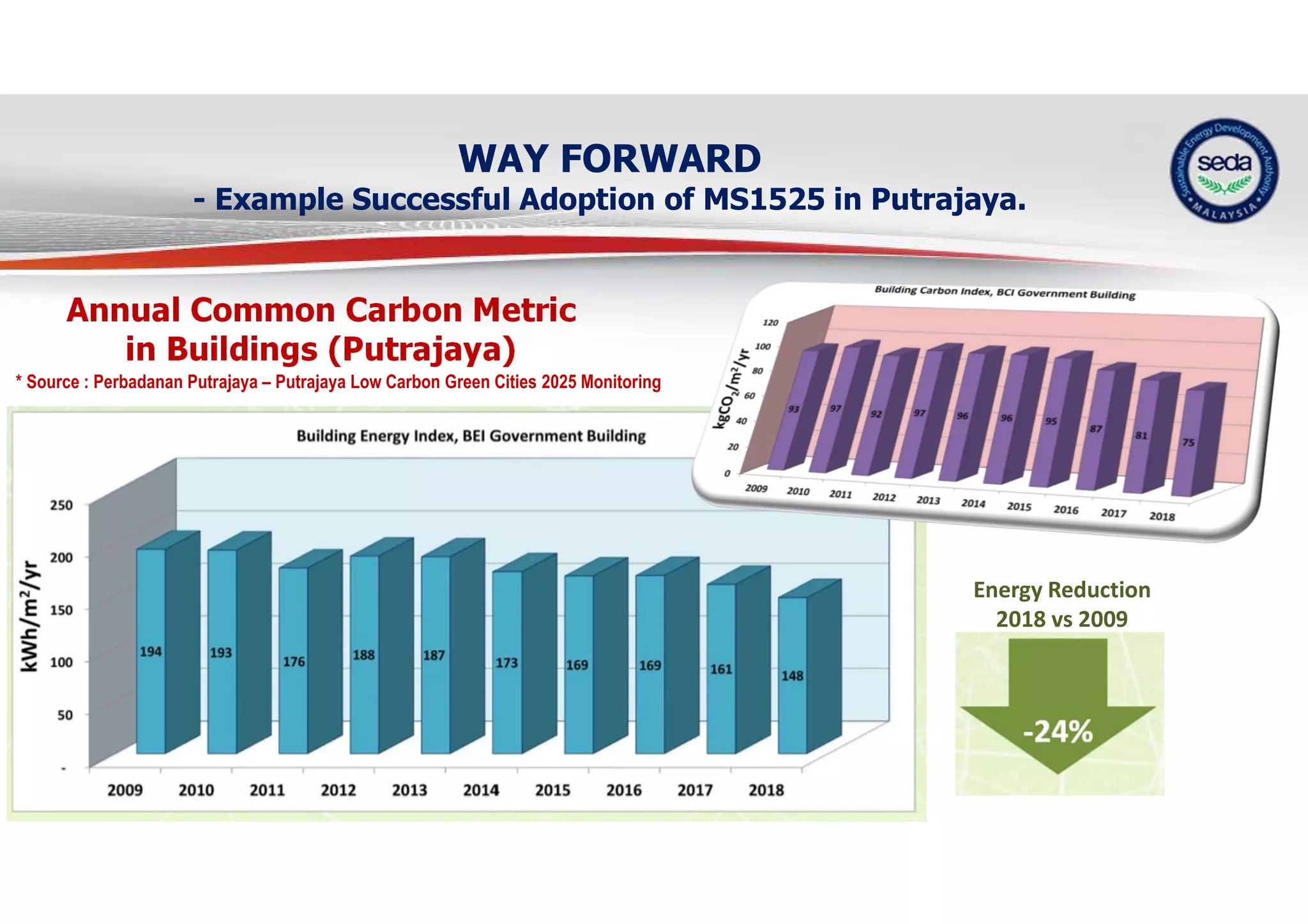 WAY FORWARD
- Example Successful Adoption of MS1525 in Putrajaya.
Annual Common Carbon Metric
in Buildings (Putrajaya)
* Source : Perbadanan Putrajaya – Putrajaya Low Carbon Green Cities 2025 Monitoring
Energy Reduction
2018 vs 2009
 