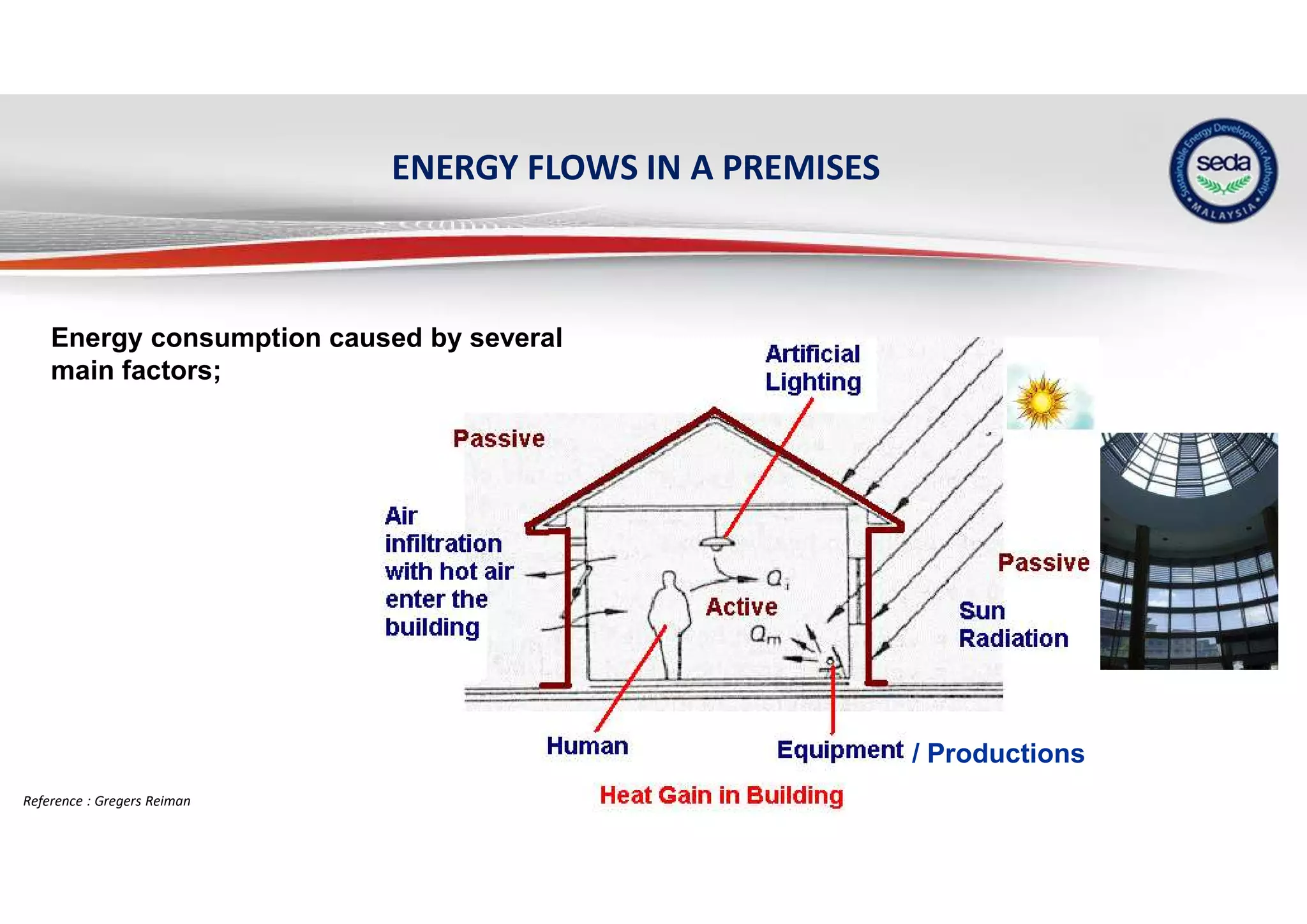 ENERGY FLOWS IN A PREMISES
/ Productions
Energy consumption caused by several
main factors;
Reference : Gregers Reiman
 