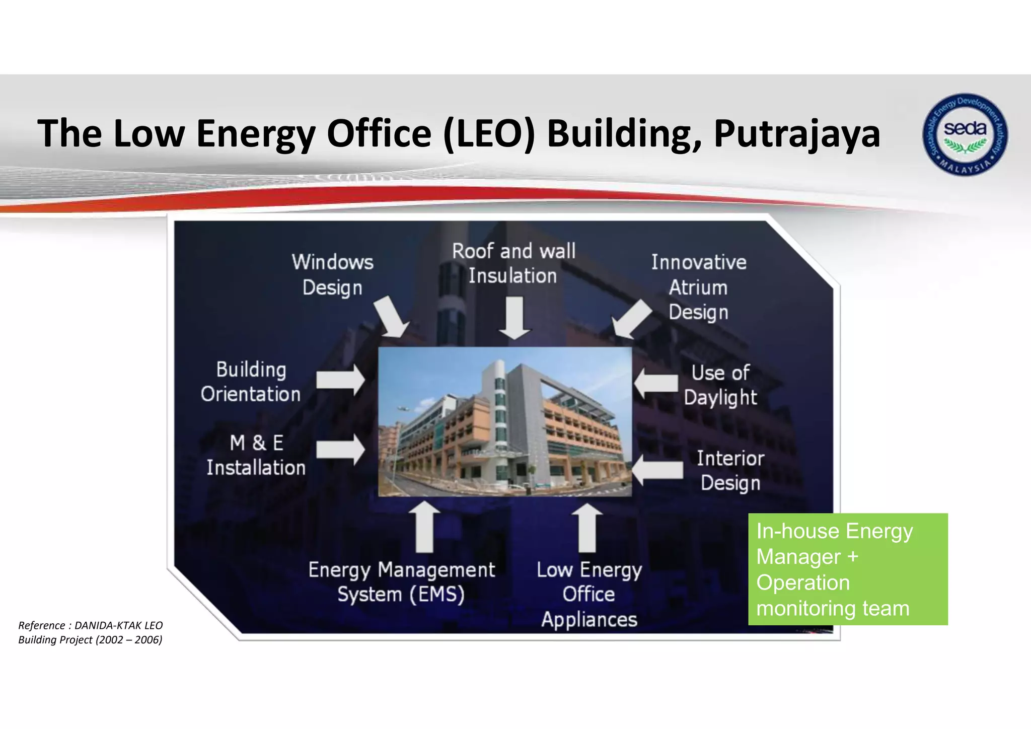 The Low Energy Office (LEO) Building, Putrajaya
In-house Energy
Manager +
Operation
monitoring team
Reference : DANIDA-KTAK LEO
Building Project (2002 – 2006)
 