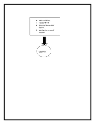 Breath normally
 Sleep and rest
 Warming comfortable
Goal met
 Breathnormally
 Sleepandrest
 Warmingcomfortable
clothes
 Maintainingpersonal
hygiene.
 