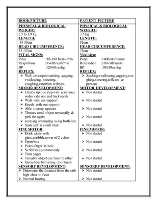 BOOK PICTURE PATIENT PICTURE
PHYSICAL & BIOLOGICAL
WEIGHT:
2.5 to 3.9 kg
LENGTH:
48-53cm
HEAD CIRCUMFERENCE:
33 -37cm
VITAL SIGNS:
Pulse :85-190 beats /min
Respiration :30-60breath/min
BP :120/60mmhg
REFLEX:
 Well developed sucking, gagging,
swallowing, sneezing,
coughing,extortion reflexes.
MOTOR DEVELOPMENT:
 Climbs up one step with assistance
walks side wis and backwards
 Walk with out support
 Kneels with out support
 Able to creep upstairs
 Throws small object repeatedly &
pick the again
 Jumping attempting using both feet
 Seats self in small chair
FINE MOTOR:
 Drink alone with
glass,scribble,tower of 2 cubes
 Open box
 Pokes finger in hole
 Scribbles spontaneously
 Turn pages
 Transfer object one hand to other
 Open doorby turning doorknob
SENSORYDEVELOPMENT:
 Determine the distance from the crib
high chair to floor
 Normal hearing
PHYSICAL & BIOLOGICAL
WEIGHT:
3.5 kg
LENGTH:
51cm
HEAD CIRCUMFERENCE:
35cm
Vital sign:
Pulse :140beats/minute
Respiration :35breath/miute
BP :100/50mmhg
REFLEX:
 Sucking,swallowing,gagging,cou
ghing,sneezing,reflexes ar
present.
MOTOR DEVELOPMENT:
 Not started
 Not started
 Not started
 Not started
 Not started
FINE MOTOR:
 Not started
 Not started
 Not started
 Not started
SENSORRYDEVELOPMENT:
 Not started
 Not started
 